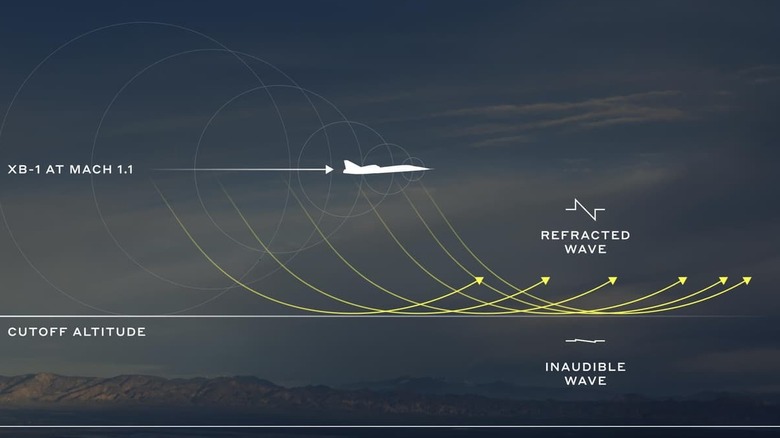 Grafik zur Veranschaulichung des Mach-Cutoff-Effekts eines Boom Supersonic Overture-Flugzeugs