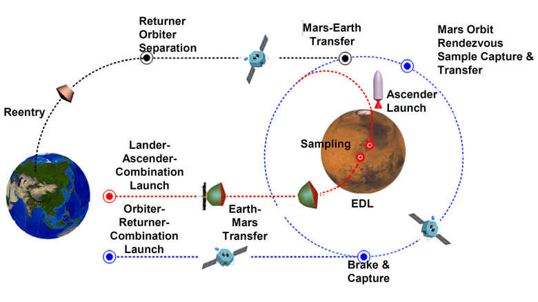 Grafik zur Erläuterung des Plans, zwei Raketen zum Mars zu starten, eine mit einem Lander und eine mit einem Orbiter, sowie die Rückkehr des Orbiters zur Erde