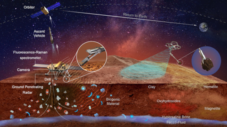 Künstlerische Darstellung der Mission des Tianwen-3-Landers, Proben zu sammeln und sie dann zum Orbiter zu befördern