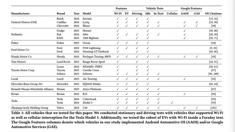 Ein Screenshot von Tabelle 1 der Studie, der alle in der Studie verwendeten Fahrzeuge zeigt, ob sie über WLAN verfügten und Elektrofahrzeuge waren, welche Tests durchgeführt wurden und welche Google-Funktionen (AAOS oder GAS) vorhanden sind.